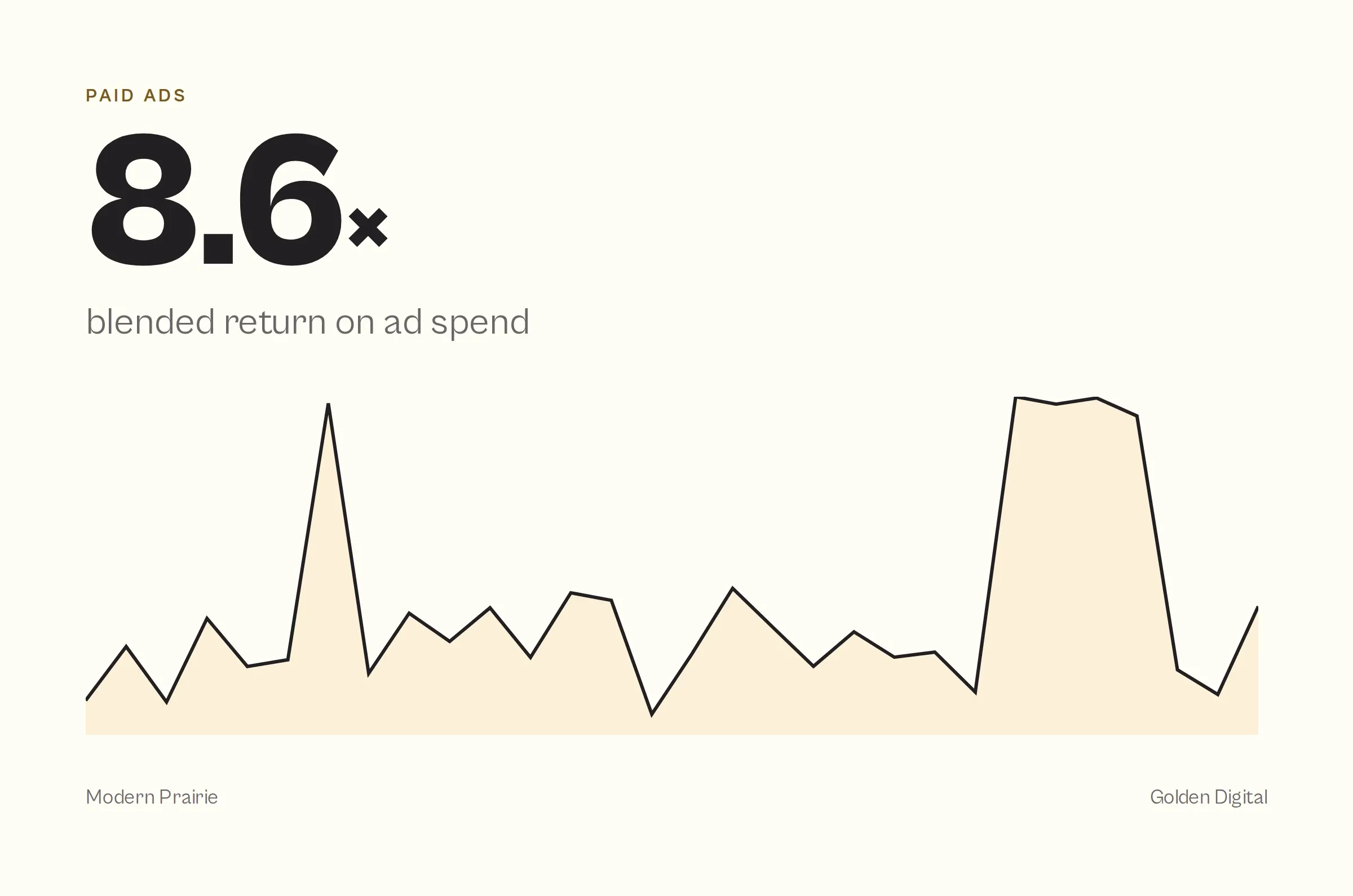 Ad detail — results chart